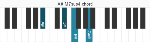 Piano voicing of chord A# M7sus4
